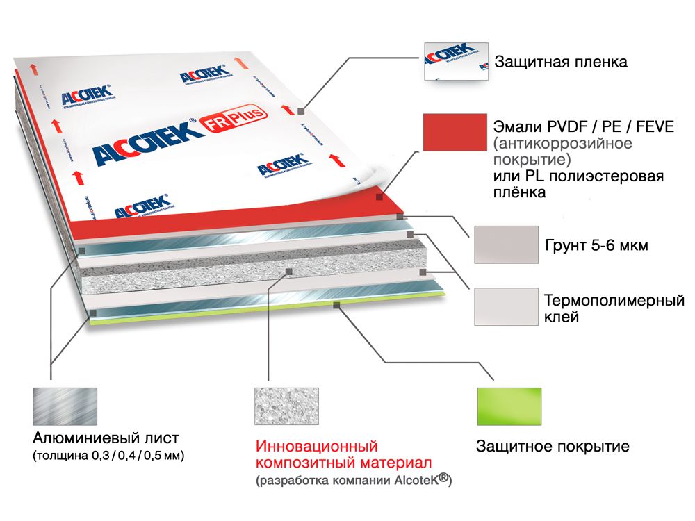 Алюминиевые композитные панели - технические данные